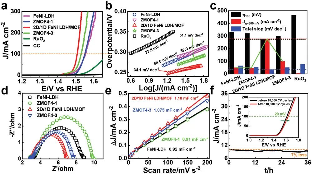 AFM: 充滿1D FeNi-MOF的亞2 nm 2D FeNi LDH納米片增強析氧電催化