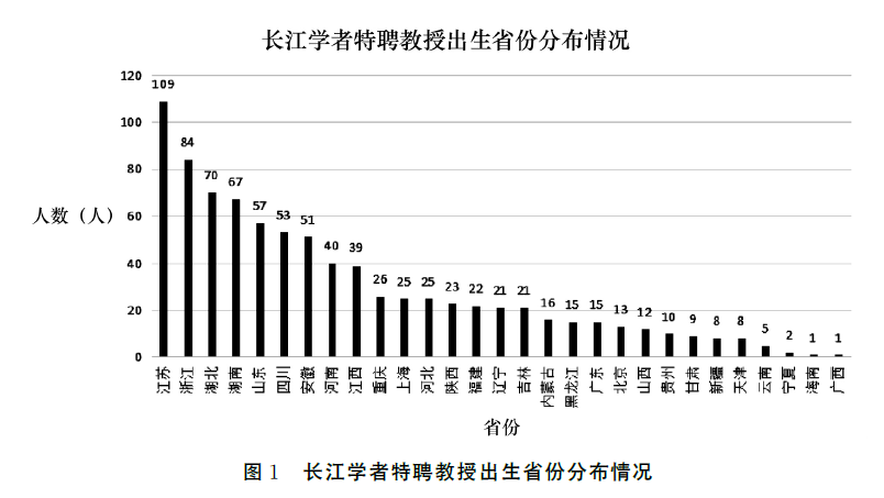 怎樣成為長江學者？1957位長江學者成長特征分析