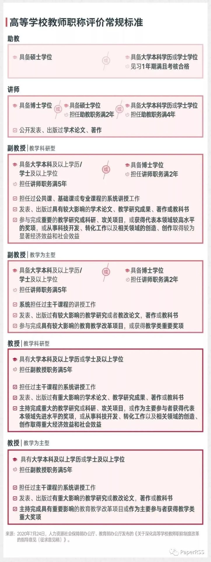 大學(xué)教師晉升正教授職稱需要多久？