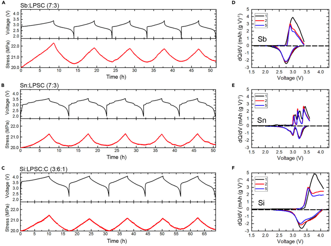 Joule：固態(tài)電池實用化必須考慮到應(yīng)力的變化