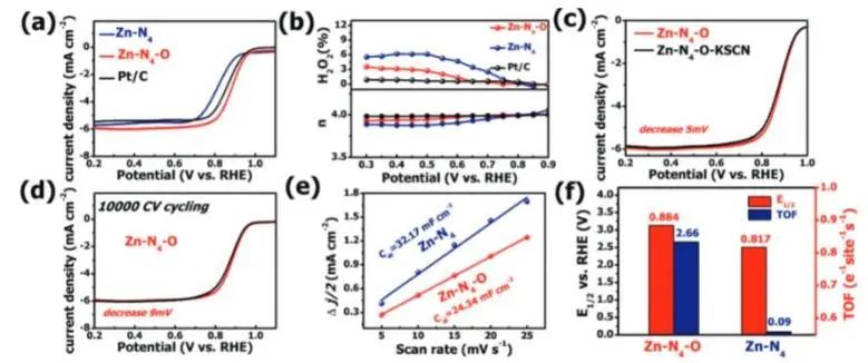 中山大學(xué)Adv. Sci.：軸向O配體調(diào)節(jié)Zn-N-C電子結(jié)構(gòu)和幾何結(jié)構(gòu)，顯著提升ORR活性