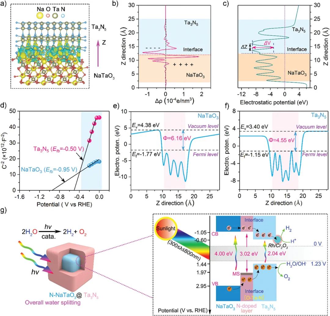 AEM：N-NaTaO3@Ta3N5核殼異質結構與可控界面實現(xiàn)高效光催化水分解
