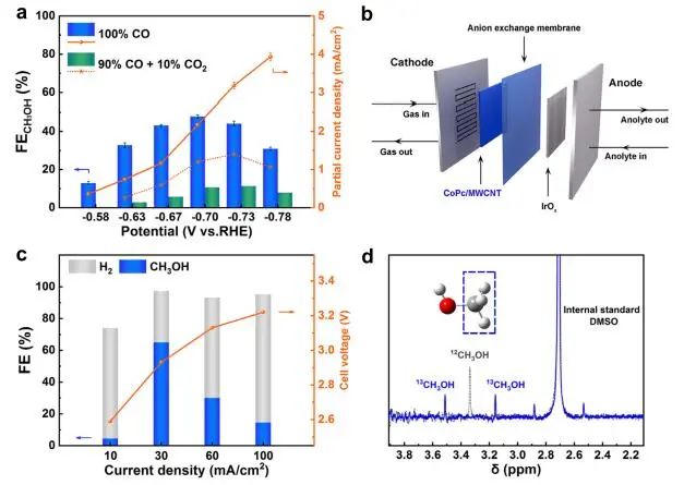 Nature子刊：原位光譜立大功！揭示CO/CO2電還原制甲醇中單原子中心固有結(jié)構(gòu)特征