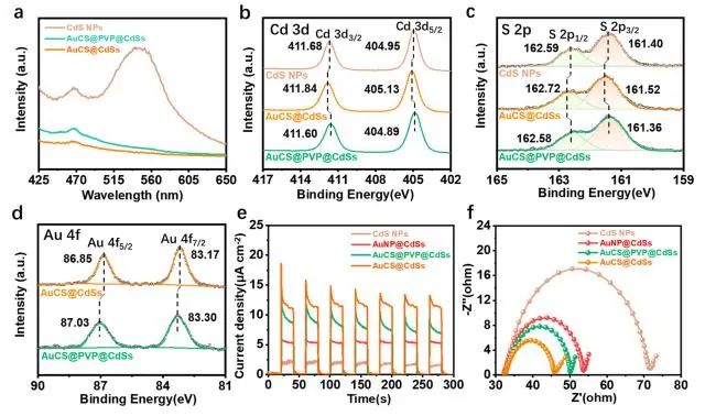 ACS Nano：合成無表面活性劑Au-CdS，實(shí)現(xiàn)廣譜光催化析氫