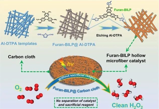 余承忠/孔愛國/韋廣豐AFM：首次報道！Furan-BILP膜高效光合成H2O2