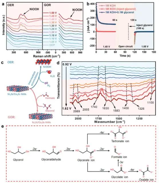 AFM：一石二鳥(niǎo)！Ni3N/Co3N異質(zhì)結(jié)用于高效催化甘油氧化耦合析氫