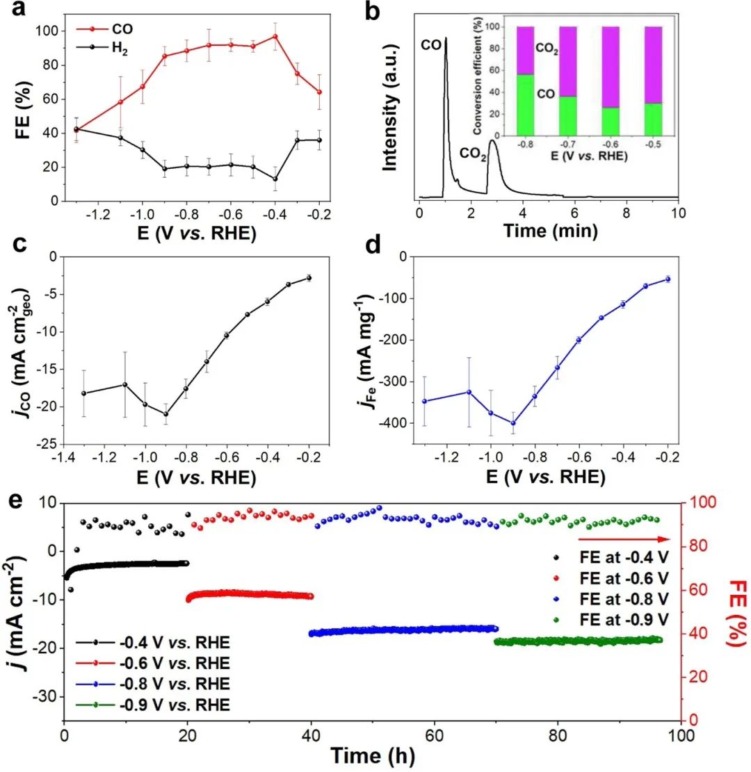 Nature子刊：內(nèi)建電場和異質(zhì)結構！FeN/Fe3N將CO2高效還原為CO