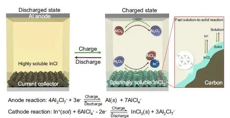 北大龐全全Nature子刊：超快充電、長(zhǎng)壽命熔鹽鋁電池