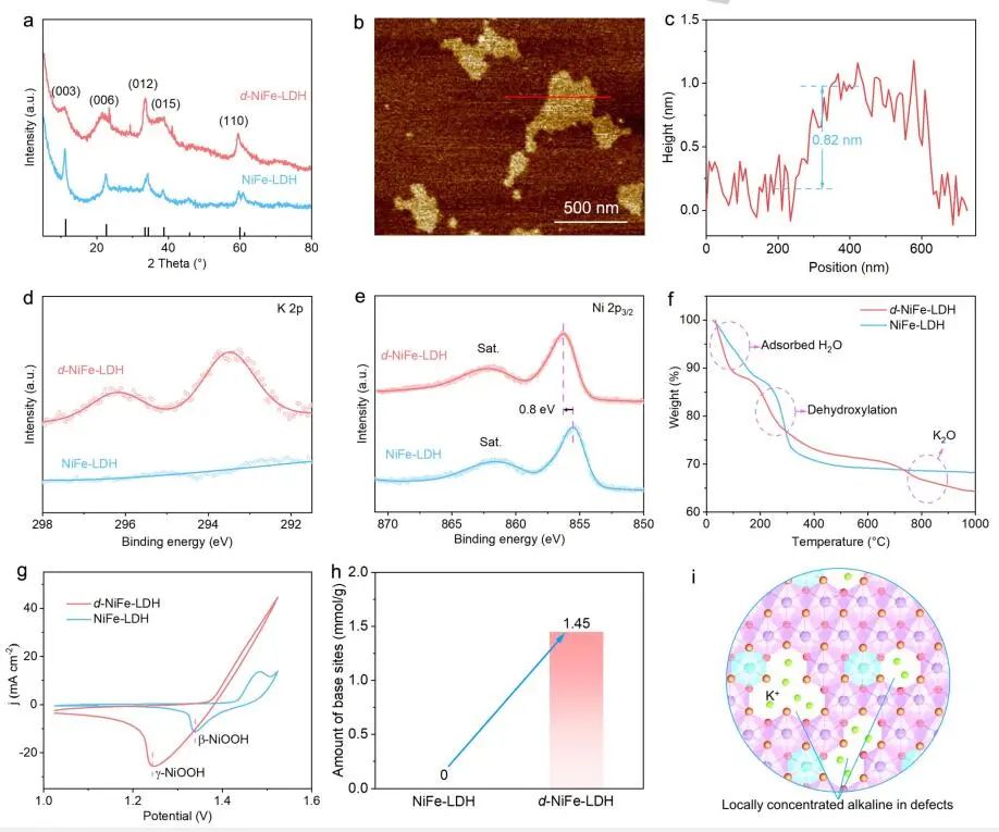 Angew.：d-NiFe-LDH實(shí)現(xiàn)高效穩(wěn)定的水氧化