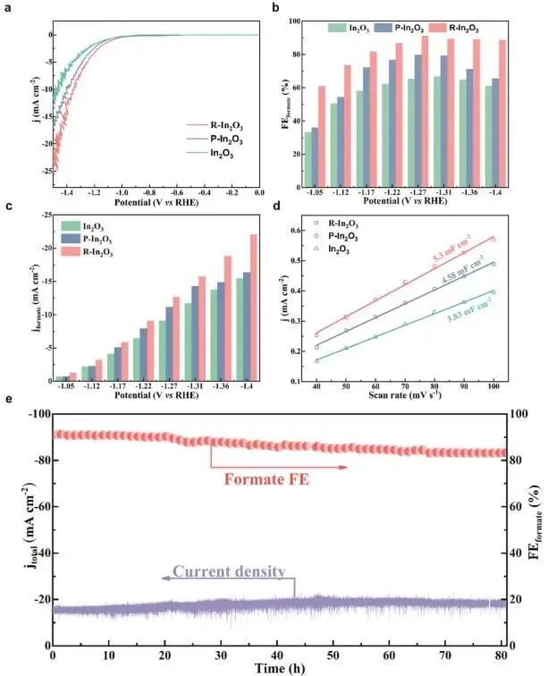 董帆/趙小麗ACS Catalysis：調(diào)控In2O3上氧空位濃度，實(shí)現(xiàn)高效電催化CO2還原為甲酸鹽