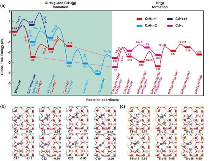 ?西交大ACS Catalysis：構(gòu)建單原子-受阻路易斯對雙活性中心，促進(jìn)甲烷無氧偶聯(lián)反應(yīng)