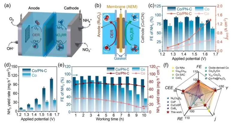 催化頂刊速遞：Nature Catalysis、EES、Nature子刊、Angew、Sci. Adv.、ACS Nano等成果