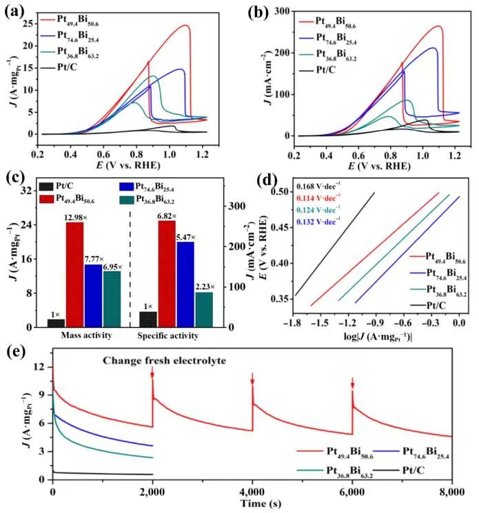 安徽大學(xué)Nano Research：提高近13倍！33D PtBi HASL助力EGOR