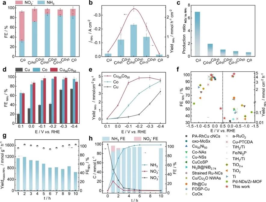 孫世剛院士/樓耀尹Nature子刊：FE近100%！CuCo納米片實現(xiàn)安培級電合成氨