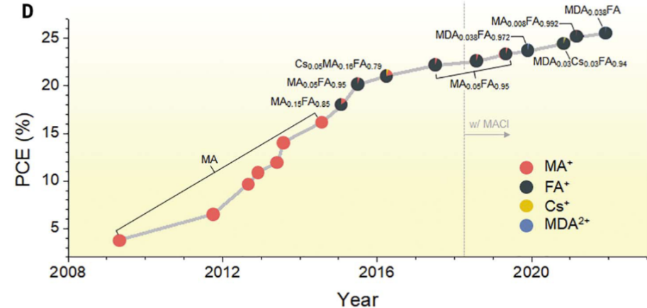 彪悍鈣鈦礦，后浪疊前浪！11年之后，“小老弟”帶著大佬發(fā)Science！