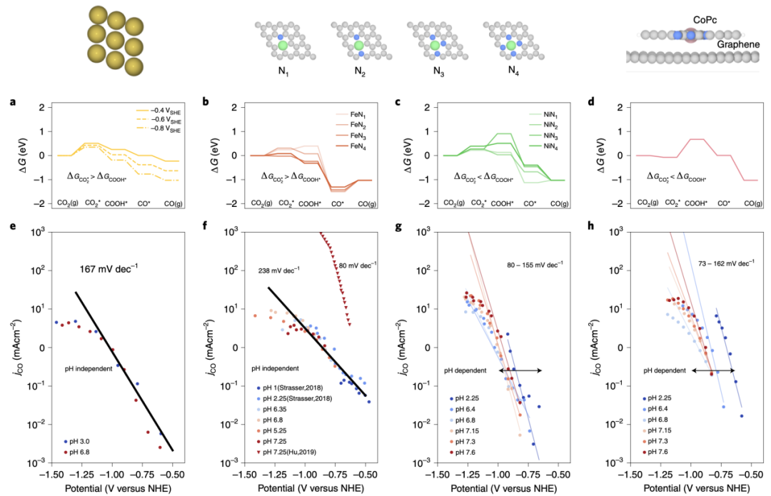 Nature  Catalysis：CO2還原最新進(jìn)展！