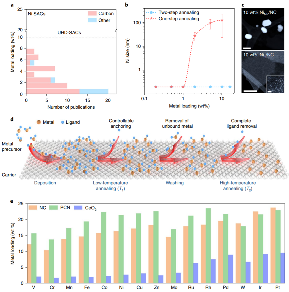 呂炯/李雋等人Nature Nanotechnology：規(guī)?；苽鋯卧哟呋瘎?，金屬載量可達(dá)23 wt%！