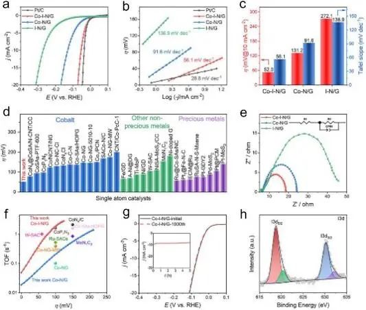 8篇催化頂刊：Nat. Commun.、ACS Nano、Nano Energy、Nano Lett.等成果