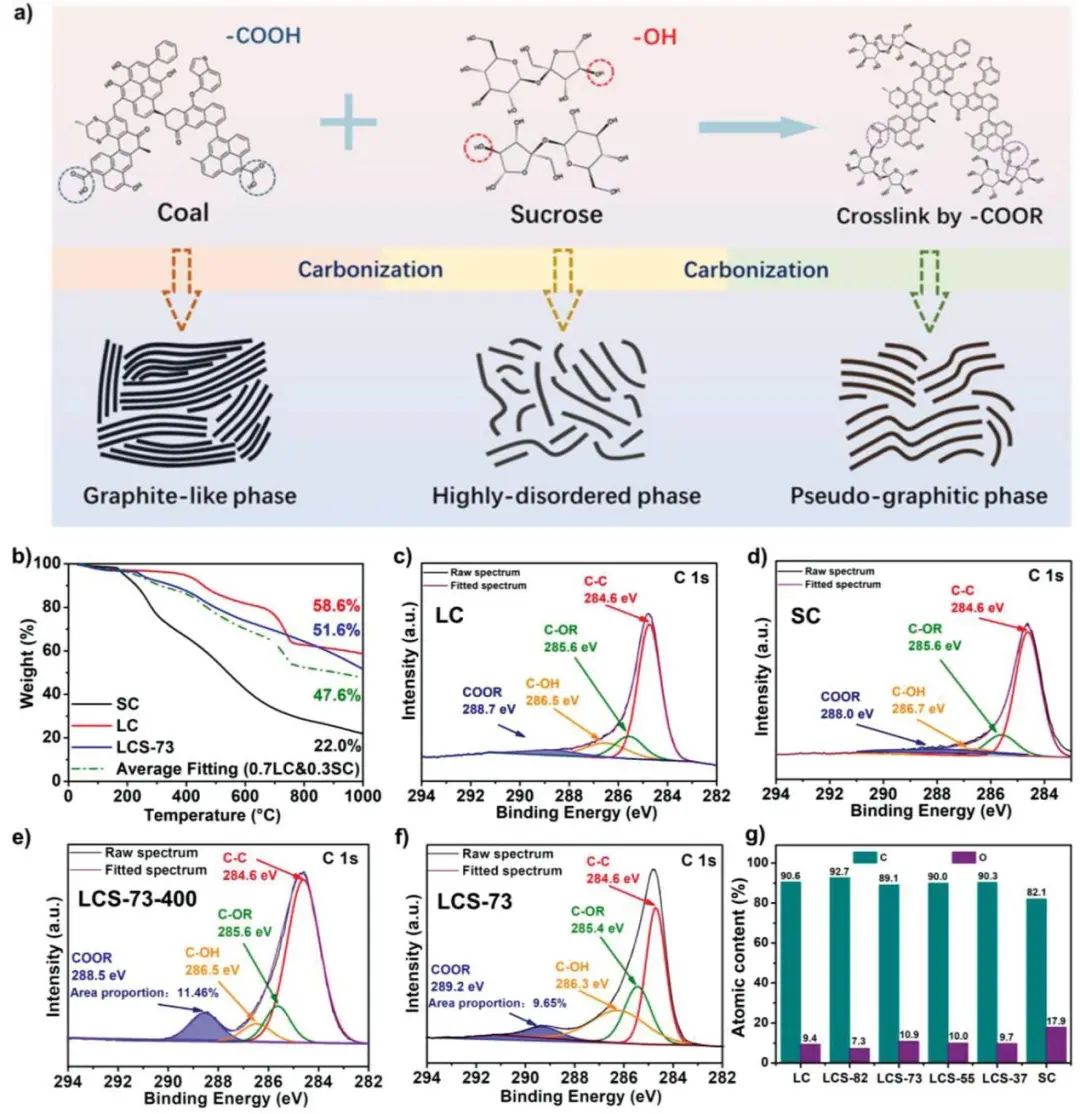 北化徐斌Adv. Sci.: 微晶雜化強化煤基碳負極用于高性能鈉離子電池