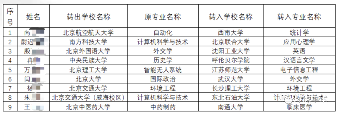 北大、北航、北理工等9名大學(xué)生，跨省轉(zhuǎn)學(xué)！