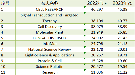 官宣：2023影響因子發(fā)布時(shí)間確定！將迎重大調(diào)整 | 附最新預(yù)測