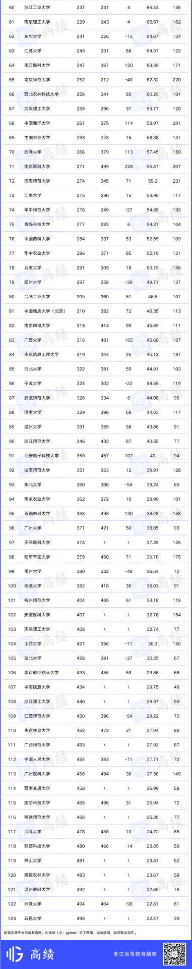 重磅：7所中國(guó)大學(xué)，位列世界前10名！