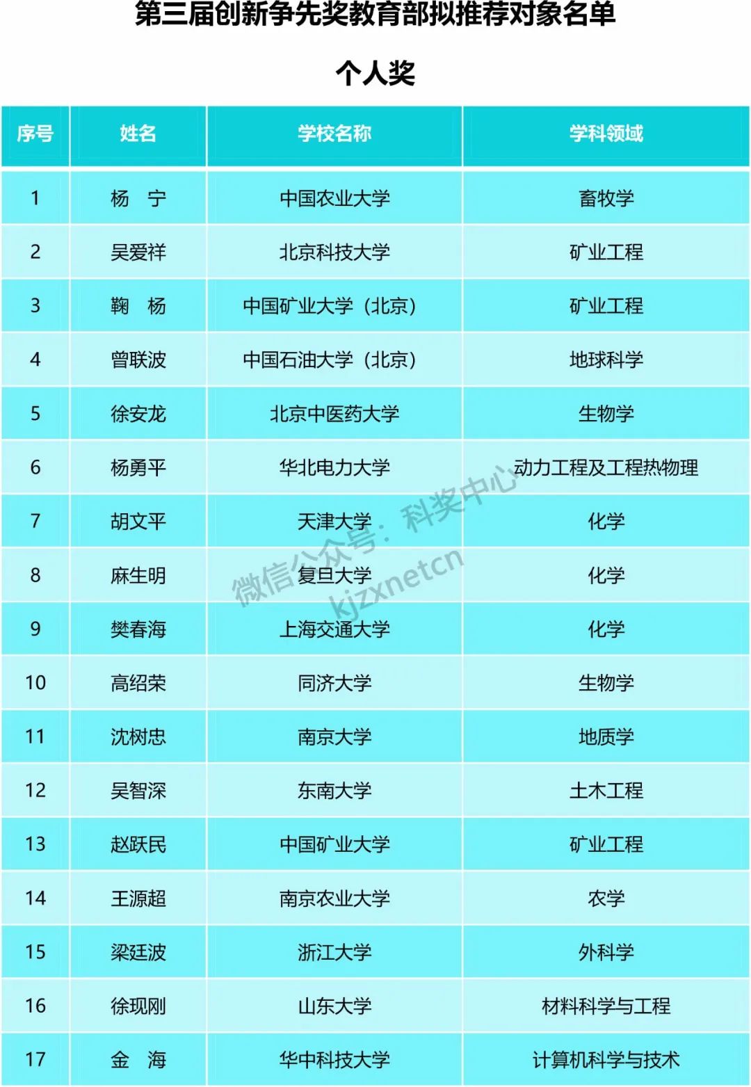 教育部：第三屆全國創(chuàng)新爭先獎擬推薦對象公示！多數(shù)為院士、杰青等！