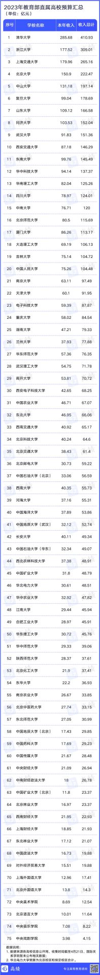 清華超400億元，浙大超300億元！教育部直屬高校2023年預(yù)算公布！