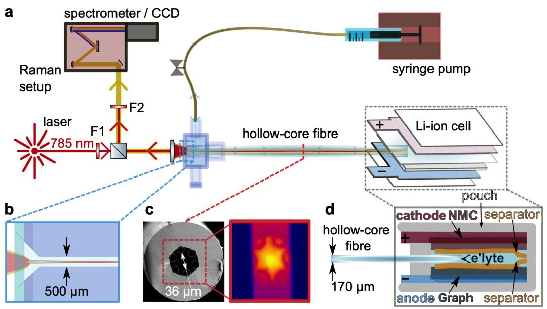 Nature子刊：表征技術(shù)新突破，將原位拉曼插到軟包電池中！