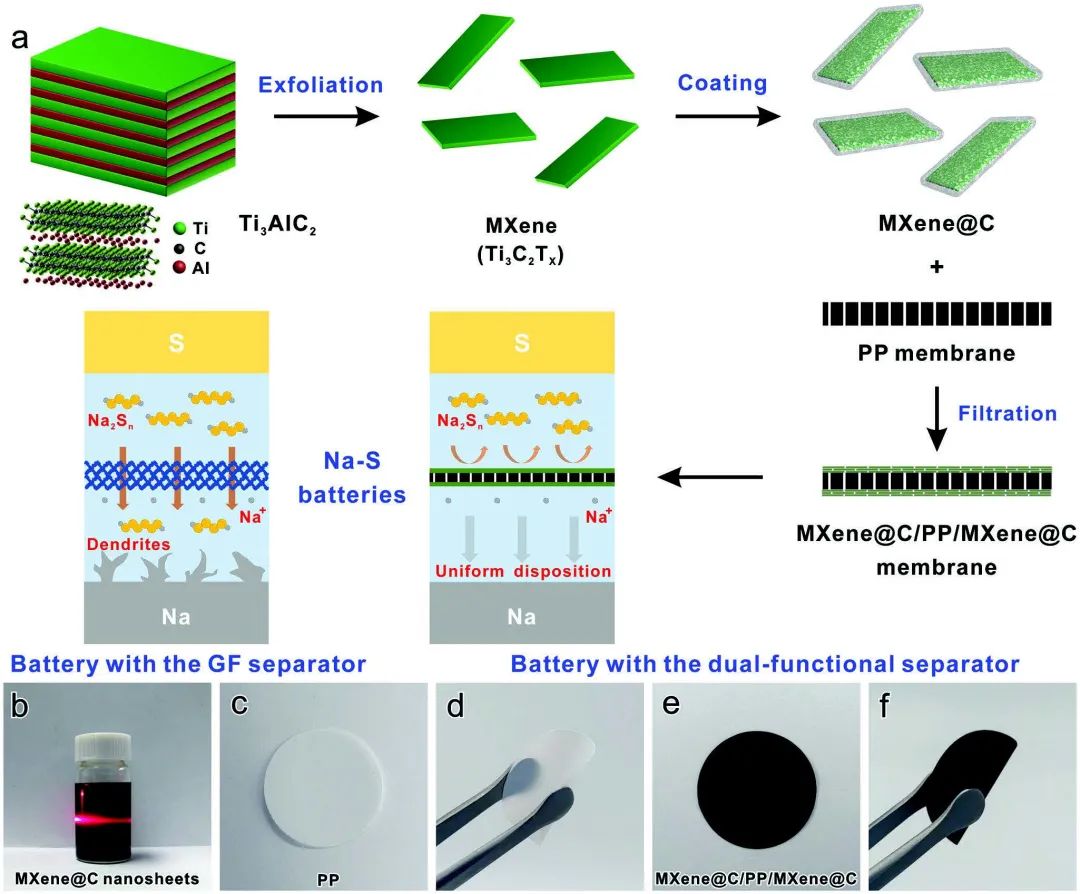 廈大方曉亮Small：三明治結(jié)構(gòu)雙功能隔膜助力穩(wěn)定的室溫鈉硫電池