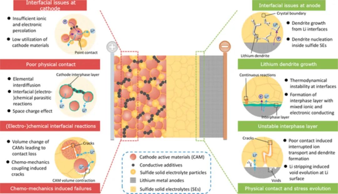 范麗珍InfoMat: 實(shí)用硫化物基全固態(tài)鋰電池面臨的挑戰(zhàn)、界面工程和加工策略