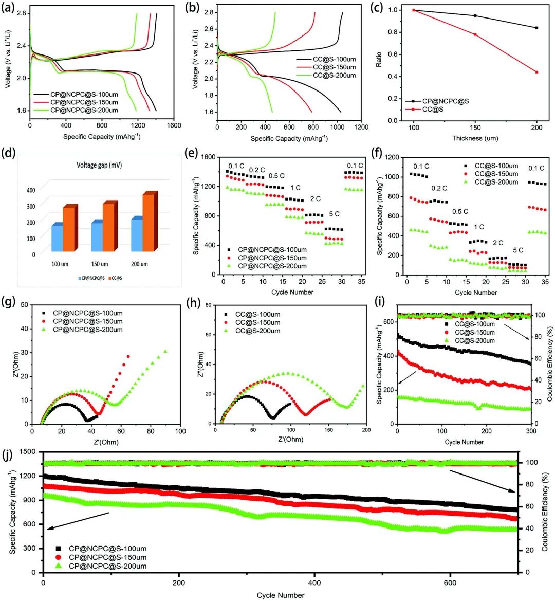 上交胡曉斌Small：3D有序互連納米結(jié)構(gòu)實(shí)現(xiàn)200μm超厚硫正極！