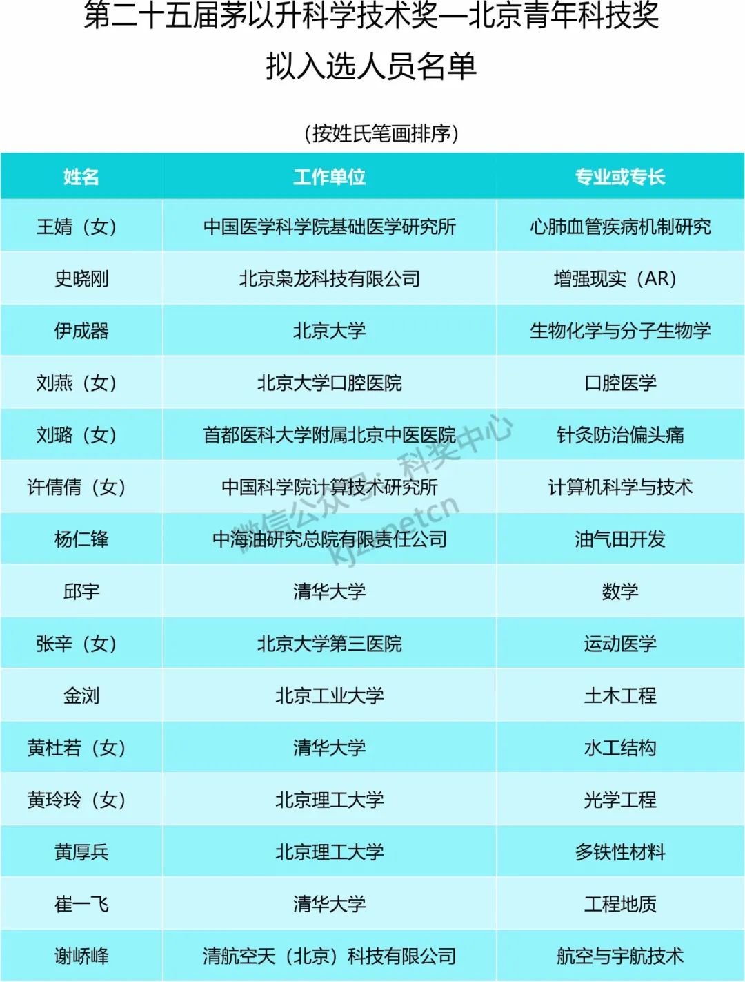 15位青年才俊入選！北京青年科技獎(jiǎng)評(píng)選結(jié)果公布