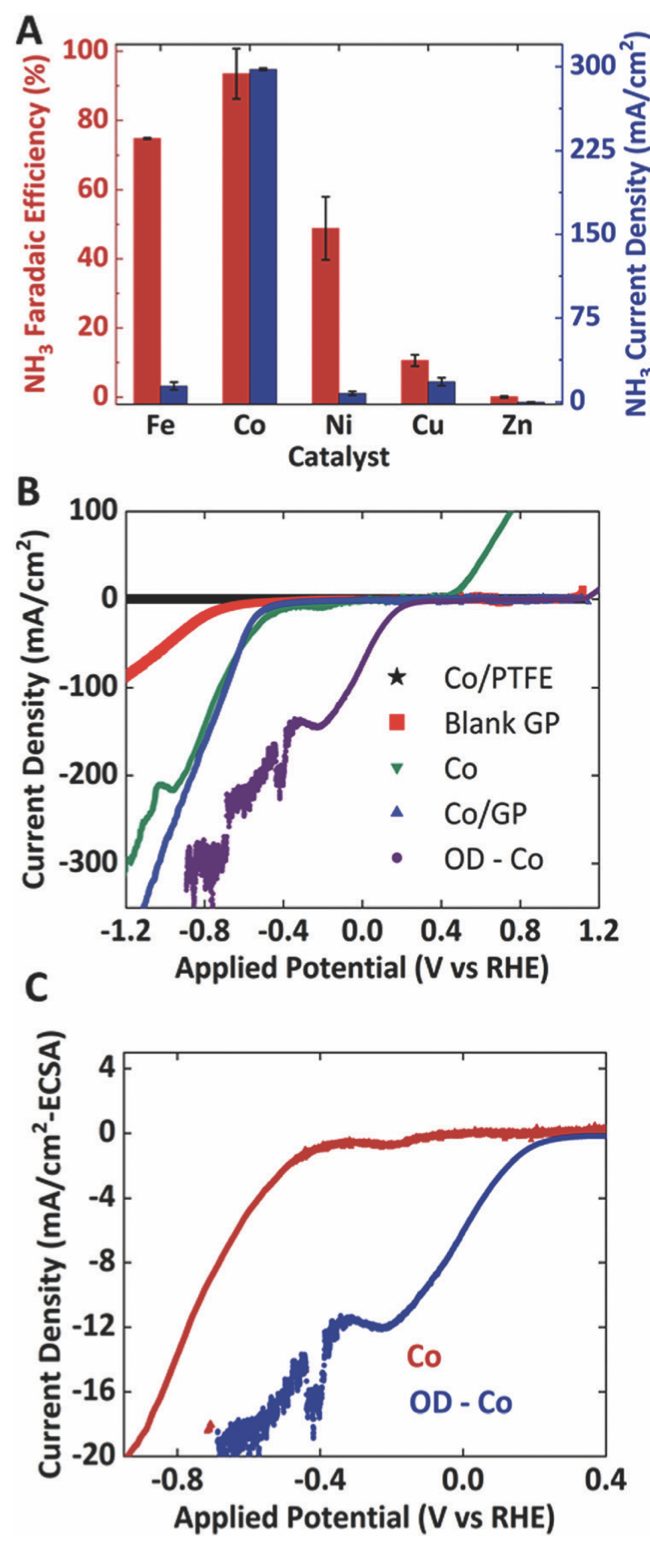 EES：電催化NO3-制氨，F(xiàn)E>92%，太陽能轉(zhuǎn)化效率>11%