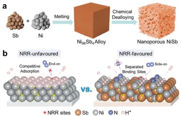 南開AM: 調(diào)控納米多孔NiSb競爭吸附位點(diǎn)來增強(qiáng)氮電還原