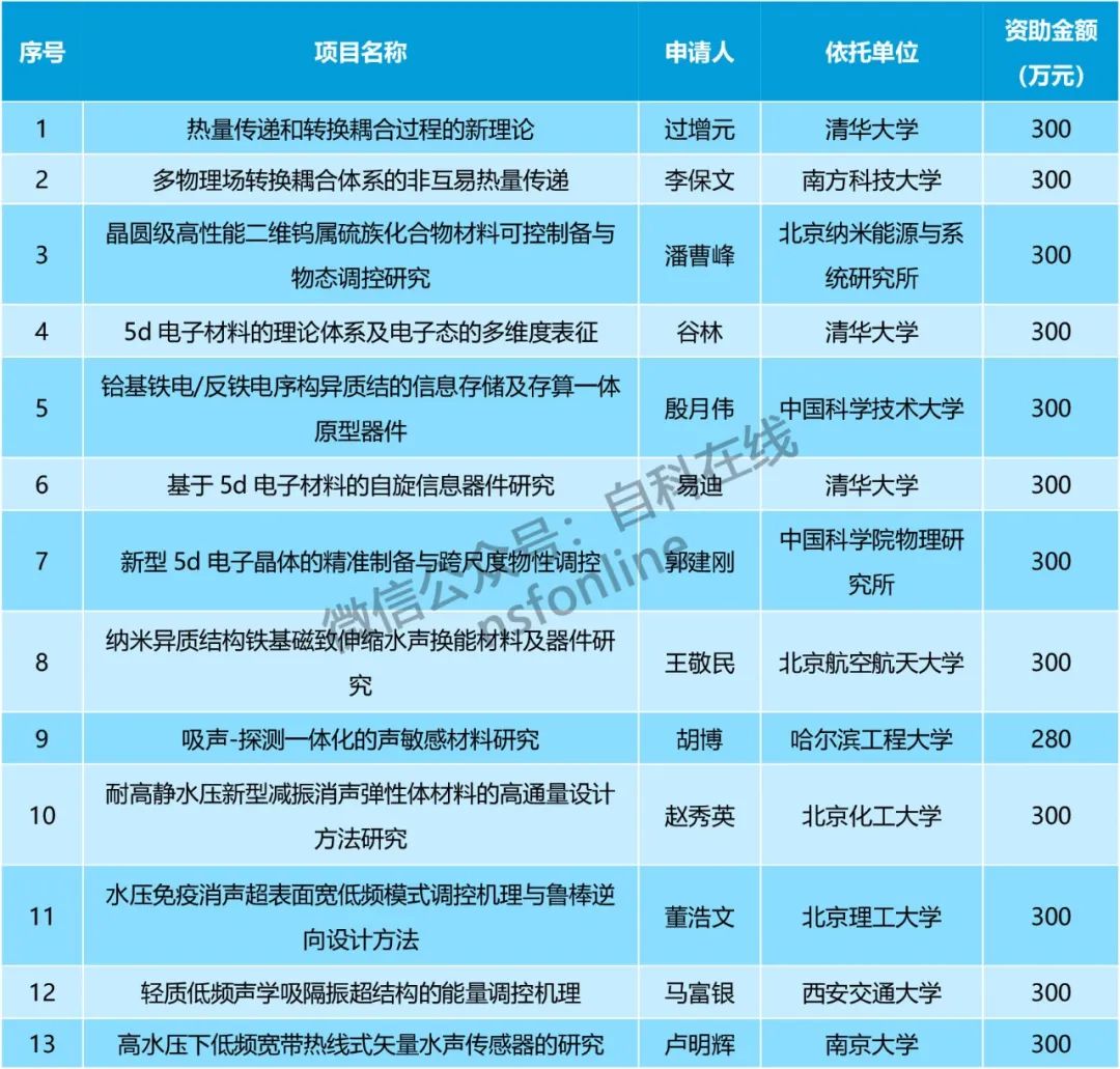 重磅！基金委公布多批原創(chuàng)探索計(jì)劃項(xiàng)目資助結(jié)果