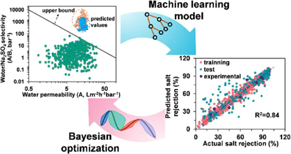 佐治亞理工陳勇生ES&T: 基于機(jī)器學(xué)習(xí)-貝葉斯優(yōu)化革新膜設(shè)計(jì)