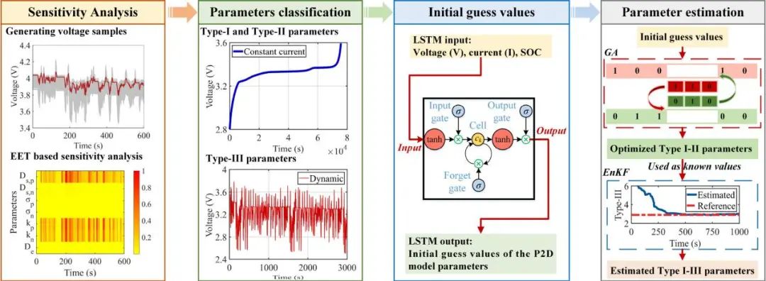 重大胡曉松/謝翌EnSM: 敏感性分析+深度學習實現(xiàn)電池模型的無損參數(shù)識別