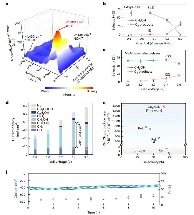 黃富強(qiáng)/王家成/鄭耿鋒Nature Catalysis：離域態(tài)誘導(dǎo)選擇性鍵斷裂，促進(jìn)Cu2NCN高效電催化CO2轉(zhuǎn)化為甲醇