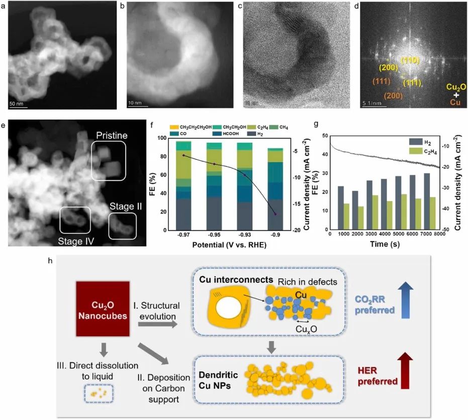 天大?Nano Energy：探究Cu2O納米立方體電催化劑的結(jié)構(gòu)演變