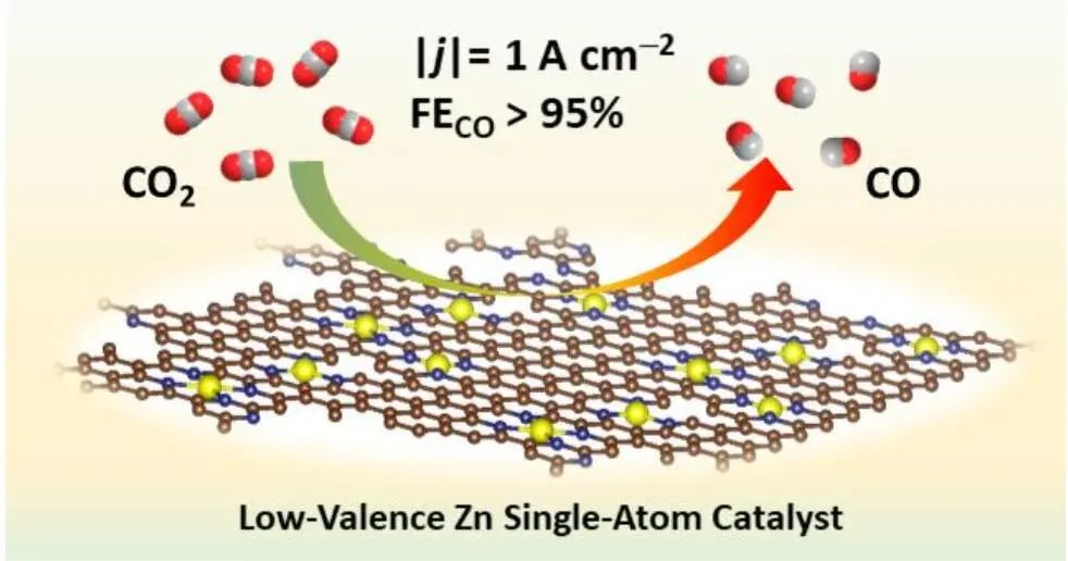 劉敏/胡新明等Angew.：近100%選擇性、1 A cm-2電流密度！低價(jià)Zn單原子催化劑助力高效CO2還原