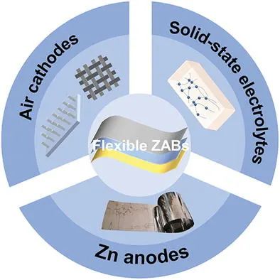 黃維院士團隊Small Methods：柔性鋅空氣電池電極和電解質(zhì)的最新進展