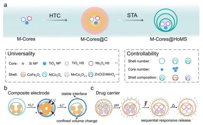 中科院過(guò)程所王丹Angew：多核@多殼空心復(fù)合材料的通用合成策略