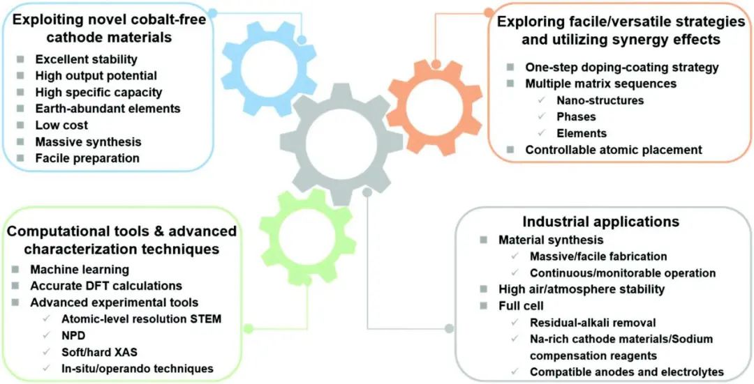 周豪慎&郭少華Chem. Soc. Rev.: 用于鈉離子電池的先進(jìn)無鈷正極材料