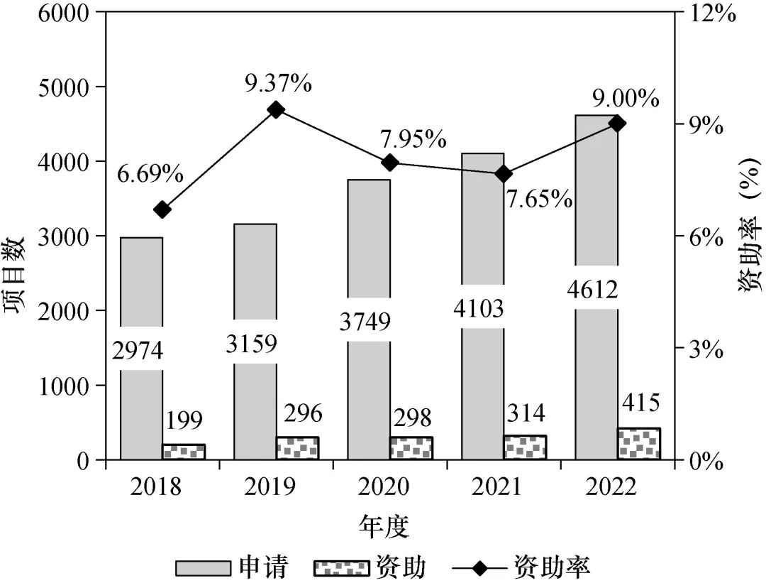 建議適時擴(kuò)大青年基金、優(yōu)青、杰青資助規(guī)模，加大青年人才培養(yǎng)力度