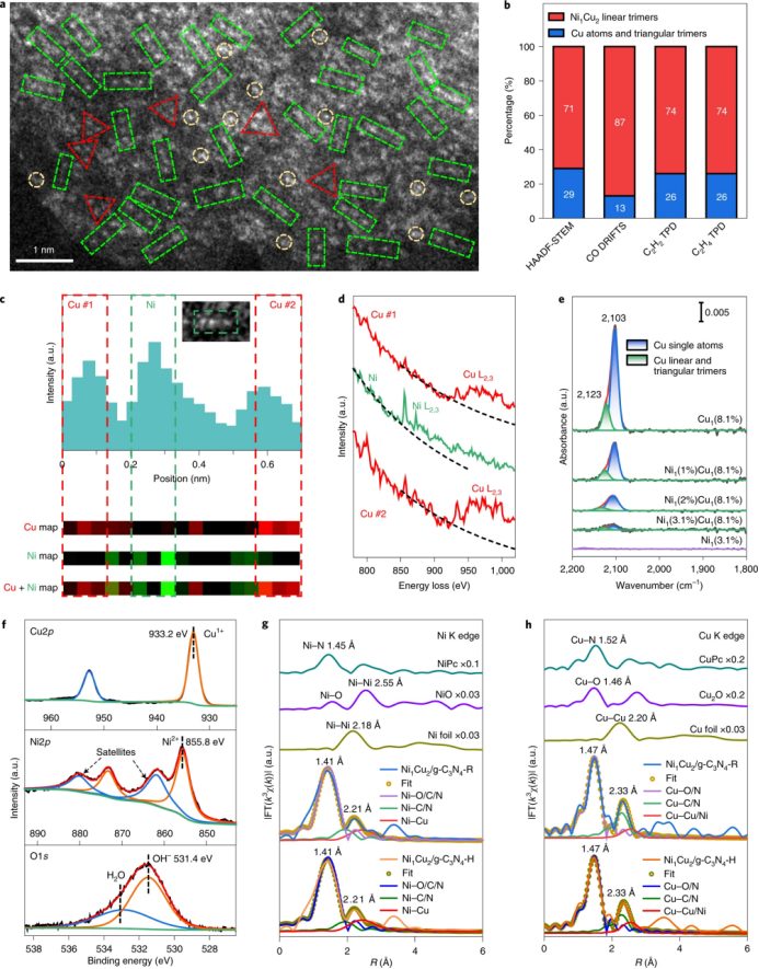 中科大Nature Nanotechnology，韋世強/李微雪/路軍嶺等人詮釋新型協(xié)同催化效應！