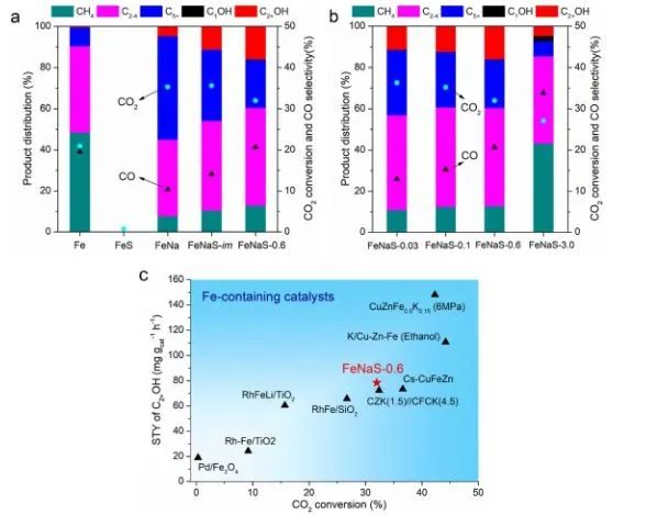 中科院孫劍Appl. Catal. B.: 具有Na和S協(xié)同的單金屬鐵催化劑用于CO2還原為醇