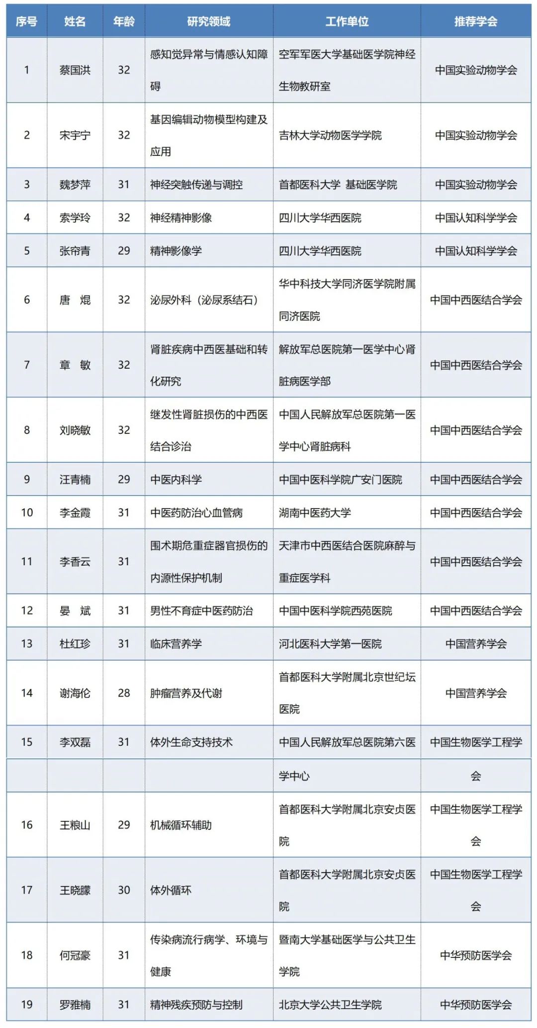 重磅：“青年人才托舉工程”入選名單及評(píng)審專家公布！最年輕26歲