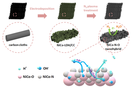 香港城市張文軍：Plasma鎳鈷氮化物-氧化物異質(zhì)結(jié)用于高效電化學(xué)析氫