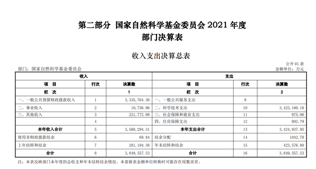 2021年國(guó)基金項(xiàng)目績(jī)效評(píng)價(jià)：1人未通過(guò)杰青綜合評(píng)審；建議增加面上項(xiàng)目數(shù)量，按 1%比例抽查開(kāi)展結(jié)題后評(píng)估